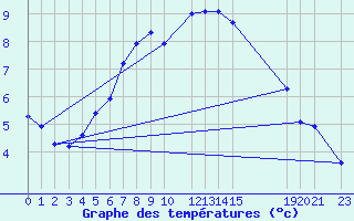 Courbe de tempratures pour Kvitfjell