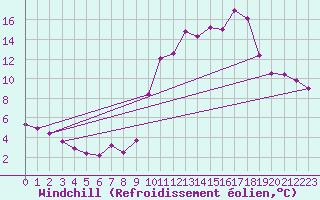 Courbe du refroidissement olien pour Brianon (05)
