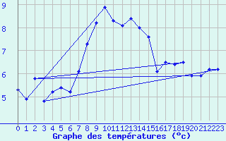 Courbe de tempratures pour Arcalis (And)