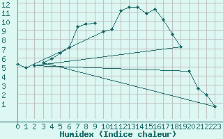 Courbe de l'humidex pour Muehldorf