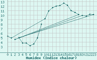 Courbe de l'humidex pour La Rochelle - Aerodrome (17)