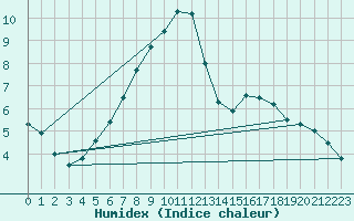 Courbe de l'humidex pour Vesanto Kk