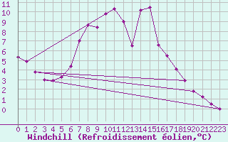 Courbe du refroidissement olien pour Kirsehir