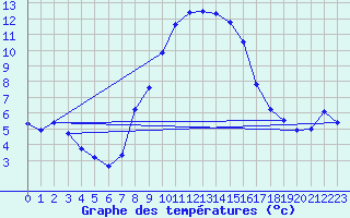 Courbe de tempratures pour Les Charbonnires (Sw)
