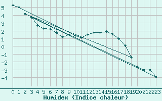 Courbe de l'humidex pour Saentis (Sw)