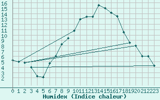 Courbe de l'humidex pour Poysdorf