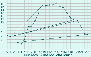 Courbe de l'humidex pour Ocna Sugatag