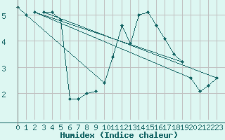 Courbe de l'humidex pour Pau (64)