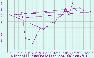 Courbe du refroidissement olien pour Leinefelde
