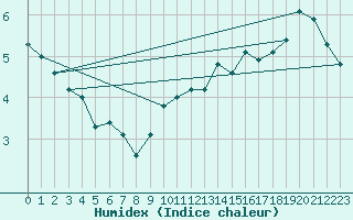 Courbe de l'humidex pour La Fretaz (Sw)