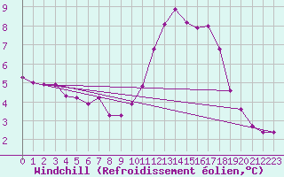 Courbe du refroidissement olien pour Valleroy (54)
