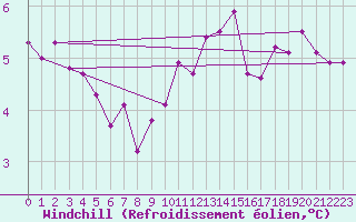 Courbe du refroidissement olien pour Douzy (08)