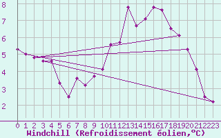 Courbe du refroidissement olien pour Le Mesnil-Esnard (76)