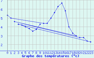 Courbe de tempratures pour Prabichl