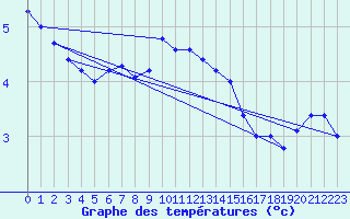 Courbe de tempratures pour Brocken
