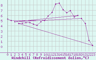 Courbe du refroidissement olien pour Angers-Marc (49)