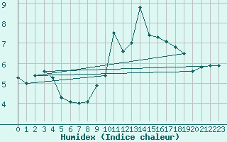 Courbe de l'humidex pour Belfort-Dorans (90)