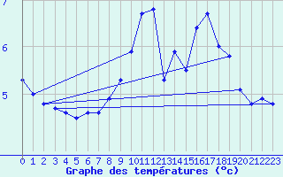 Courbe de tempratures pour Drogden