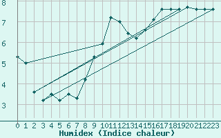 Courbe de l'humidex pour Rouen (76)