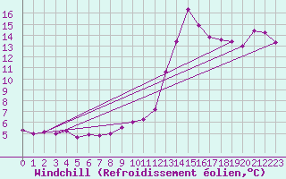 Courbe du refroidissement olien pour Lignerolles (03)
