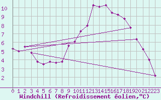 Courbe du refroidissement olien pour Herhet (Be)