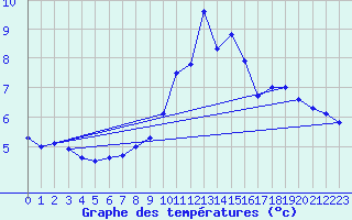 Courbe de tempratures pour Koppigen