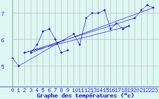 Courbe de tempratures pour la bouée 62168