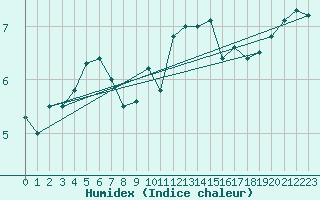 Courbe de l'humidex pour la bouée 62168