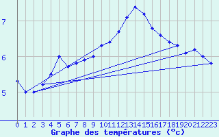 Courbe de tempratures pour Cap de la Hve (76)