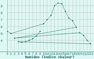 Courbe de l'humidex pour Melle (Be)