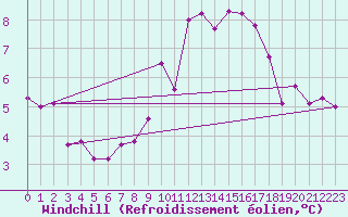 Courbe du refroidissement olien pour Boltigen