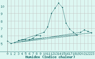 Courbe de l'humidex pour Lacaut Mountain