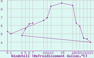 Courbe du refroidissement olien pour Saint-Haon (43)