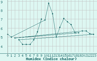 Courbe de l'humidex pour Sydfyns Flyveplads