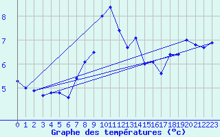 Courbe de tempratures pour Brocken