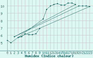 Courbe de l'humidex pour Gros-Rderching (57)