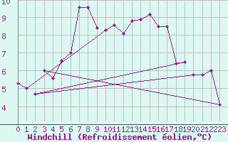 Courbe du refroidissement olien pour Mont-de-Marsan (40)