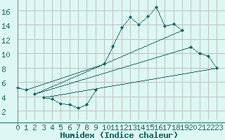 Courbe de l'humidex pour Embrun (05)