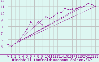 Courbe du refroidissement olien pour Auxerre-Perrigny (89)