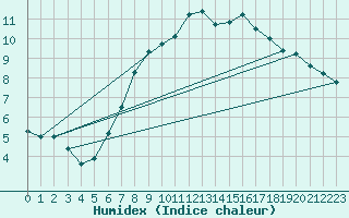 Courbe de l'humidex pour Neumarkt