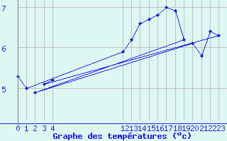 Courbe de tempratures pour Muirancourt (60)