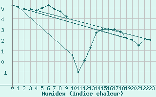 Courbe de l'humidex pour Cimetta