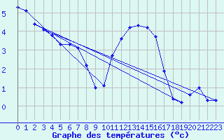 Courbe de tempratures pour Herserange (54)