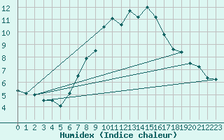 Courbe de l'humidex pour Edinburgh (UK)