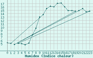 Courbe de l'humidex pour Potsdam