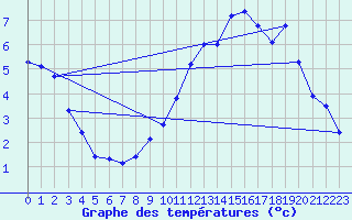 Courbe de tempratures pour Chteau-Chinon (58)