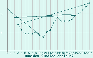 Courbe de l'humidex pour Spa - La Sauvenire (Be)