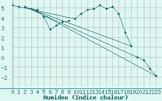 Courbe de l'humidex pour Gruenow