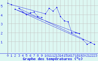 Courbe de tempratures pour Bridel (Lu)