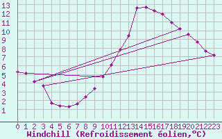 Courbe du refroidissement olien pour Boulaide (Lux)